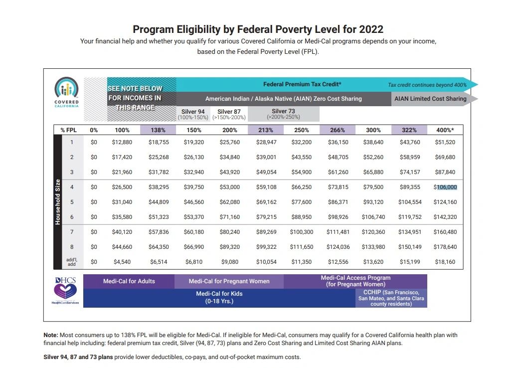 Health Insurance Income Limits for 2022 to receive ACA premium s